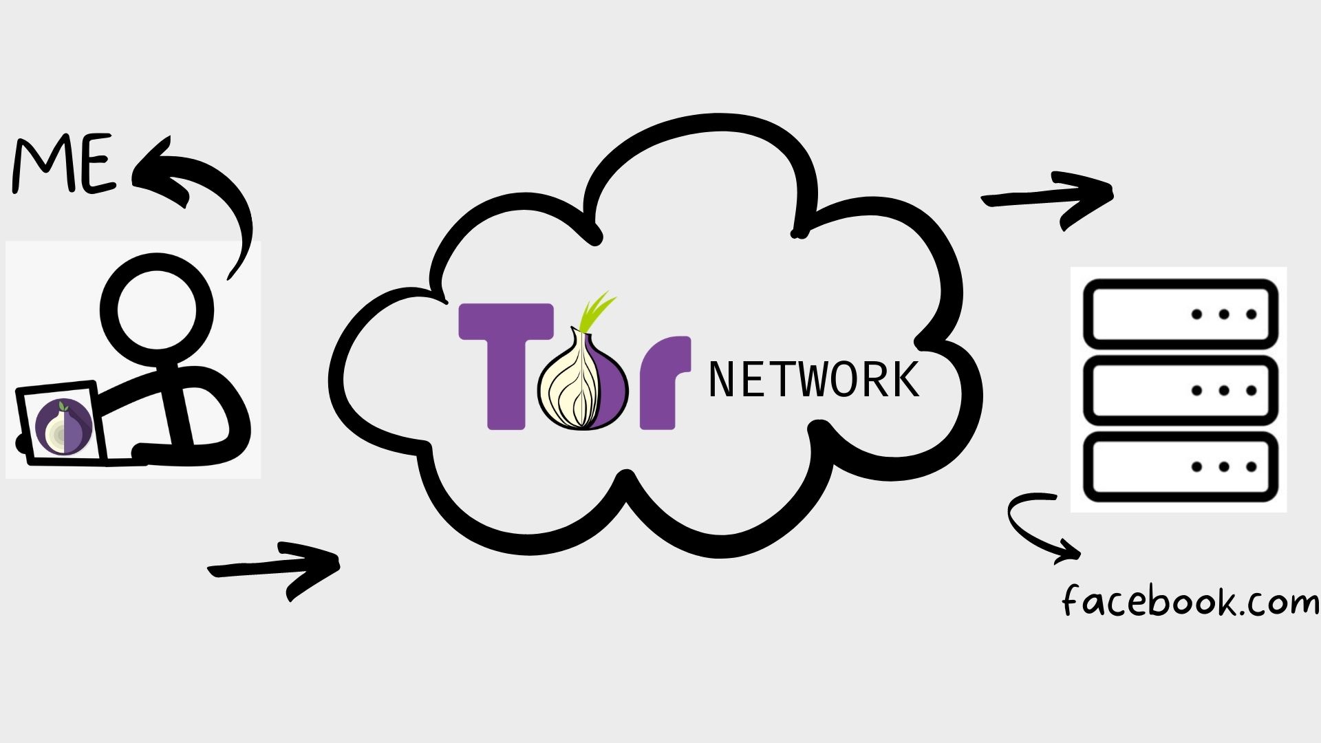 Using tor network
