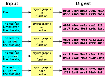 SHA-1 encryption